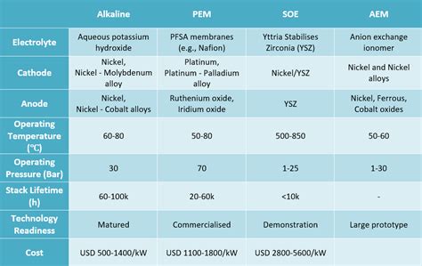 Types of Electrolysers | CEF Explains