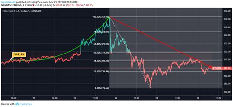 Ethereum (ETH) Resumes Back To Trading Below $300