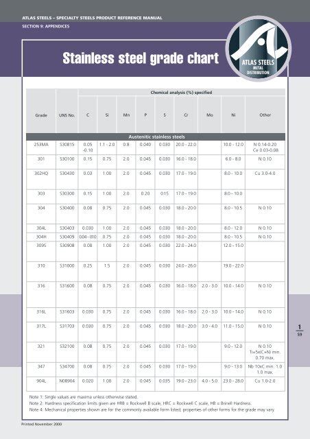 Stainless Steel Grade Chart.pdf - Atlas Steels