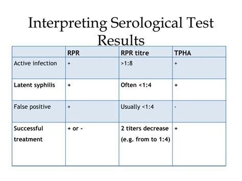 Syphilis Titer Interpretation Chart