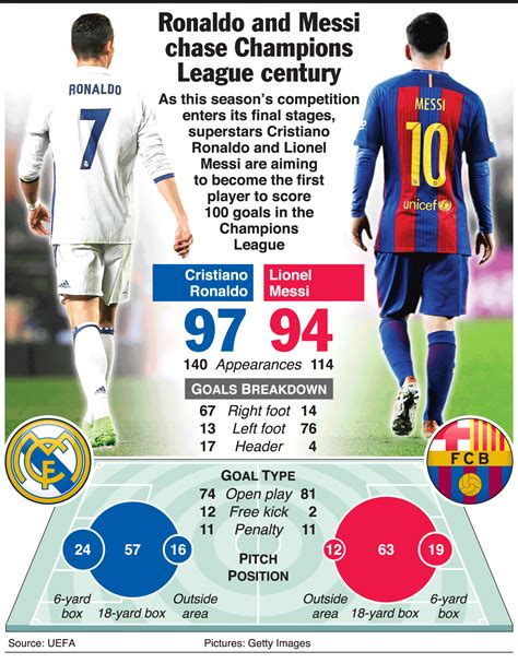 Here's an interesting infographic that compares the amount of goals Ronaldo and Messi have ...