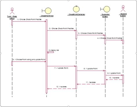 Kỹ năng sequence diagram cách vẽ với cách biểu diễn dễ hiểu nhất