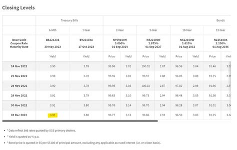 Next T-Bills Auction on 8 Dec (estimated yield 3.8 – 4.0%) – Is Fixed ...