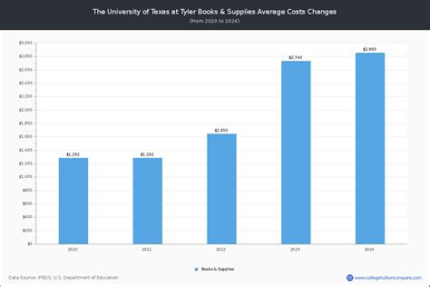 UT Tyler - Tuition & Fees, Net Price