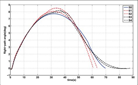 The trajectory of flight path angle. | Download Scientific Diagram