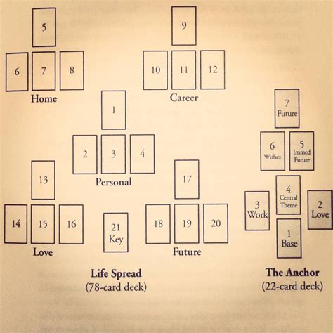 tarot-sybarite | Tarot card layouts, Tarot card spreads, Tarot card ...