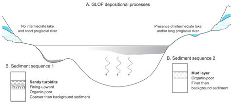 Figure 1 from A Review of Event Deposits in Lake Sediments | Semantic ...