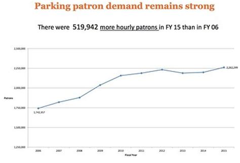 Ann Arbor's public parking garages are a 'money pit,' DDA director says ...