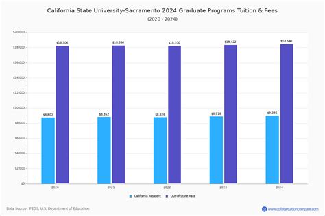 Sacramento State - Tuition & Fees, Net Price