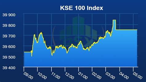 Pakistan stocks end positive on IMF bailout package news - Daily Times