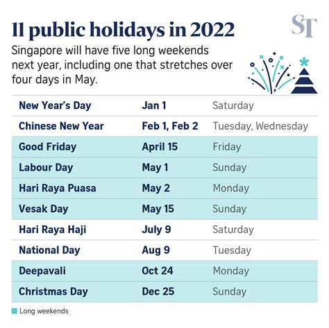 Singapore to have five long public holiday weekends in 2022, amid hopes ...