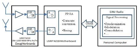 Software Defined Radio block diagram with USRP N210 and GNU Radio. | Download Scientific Diagram