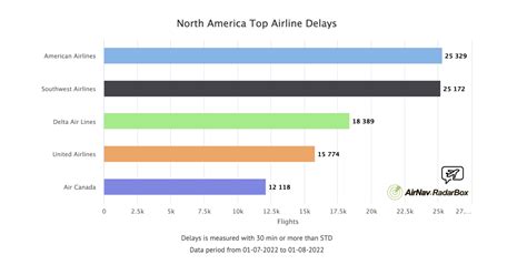 Data: Worst Airports and Airlines for Delays July 2022