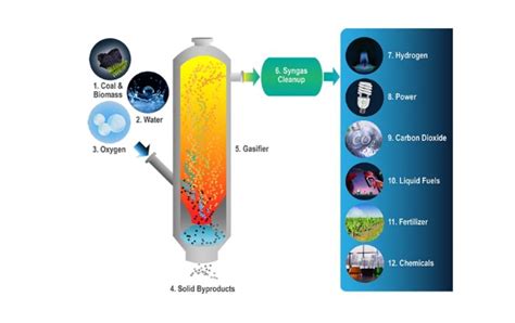 Pyrogasification | Biomass Gasification Plant | PyroTech Energy