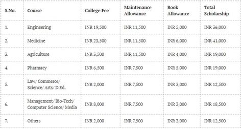 Dhirubhai Ambani Scholarship - Key Dates, Eligibility, Application, Rewards