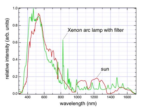 Xenon Lamp Spectrum