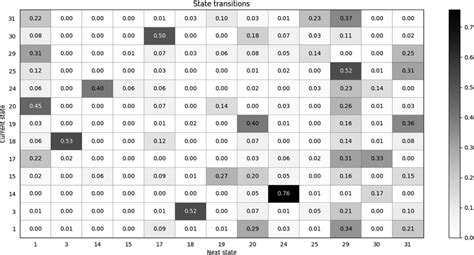 State transition matrix. | Download Scientific Diagram