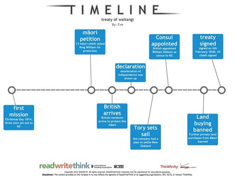 Treaty of Waitangi Timeline - My Title