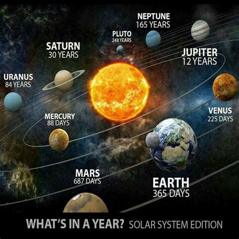 what's in a solar system? - the sun and its planets are labeled