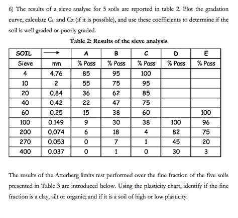 Soil Gradation Chart