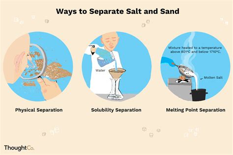 Method To Separate Salt And Water