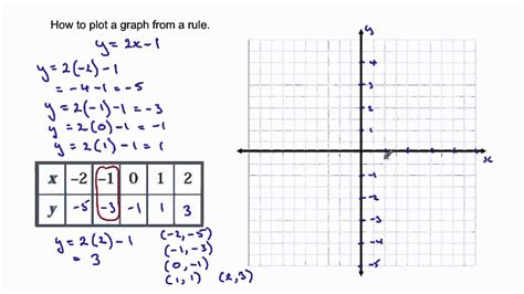 How to ... Graph a line from a rule - YouTube