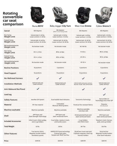 Rotating Convertible Car Seat Comparison: Nuna REVV, Baby Jogger City — The Baby Cubby