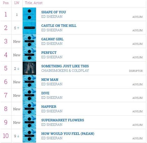 How Ed Sheeran owned the charts - with 16 tracks heading for top 40 ...