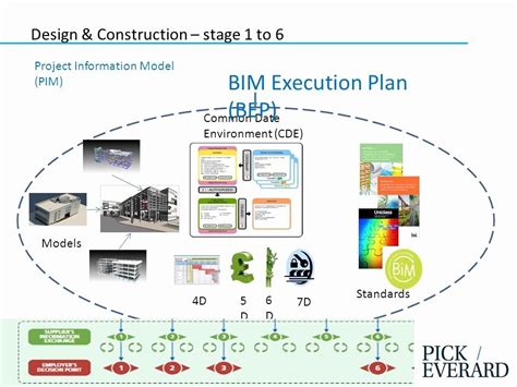 Bim Execution Plan Template New How to Deliver Bim Bim – Building ...