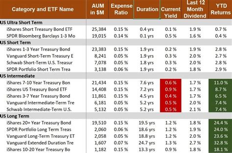 What you can expect from US Treasury Bond ETFs in 2020 | by BoW ...