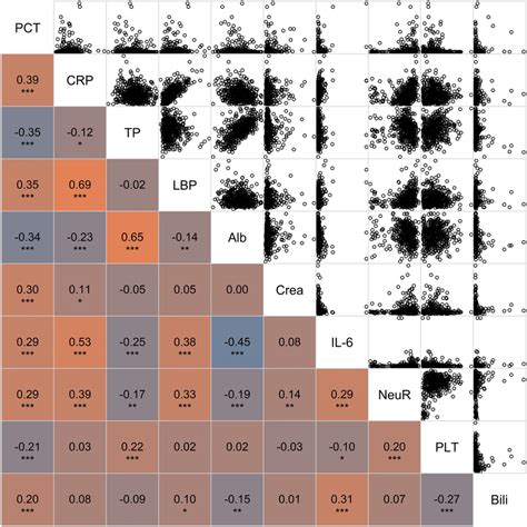 Correlogram of features with the highest correlation to PCT. The... | Download Scientific Diagram