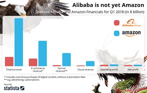 Amazon vs. Alibaba: Who Wins the Battle of the Platform Giants? | FACT ...