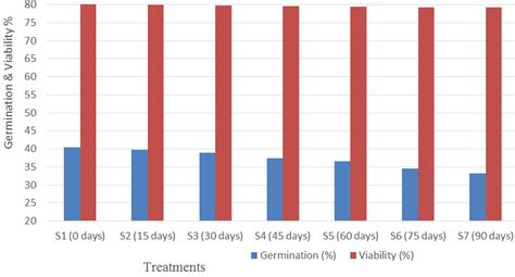 Effect of seed storage period under ambient room temperature on ...