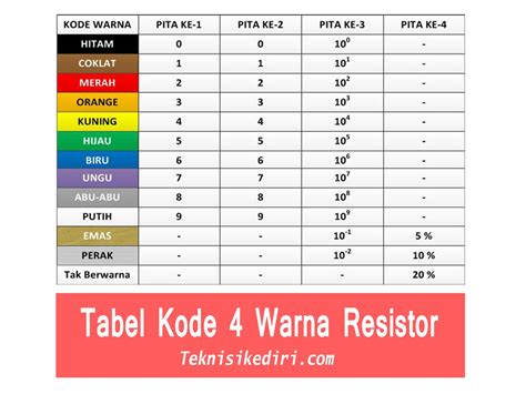 Tabel Kode Warna Resistor