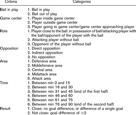 Criteria and categories defining the game situation. | Download ...