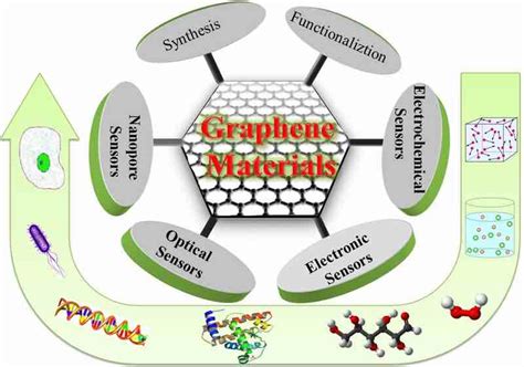 Graphene Sensors NOW Attached to your Clothes and Footware | 1 Atom Thick