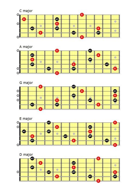 CAGED Template - Guitar Lessons Meath