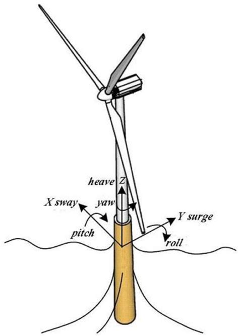 Design Of Offshore Wind Turbine Structure - Image to u