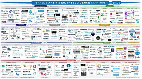 Israel’s Booming AI Startup Landscape 2017 – VC Cafe – Medium