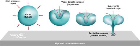 What is Valve Cavitation? Solutions for Valve Cavitation in Slurry Service