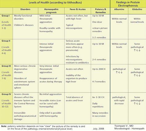 Protein electrophoresis and Levels of Health - Homeopathy