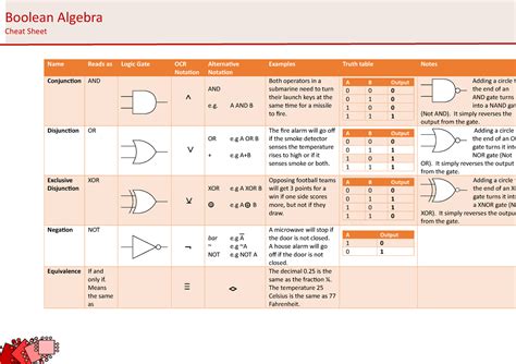 OCR - Boolean Algebra Cheat Sheet (A4) - Name Reads as Logic Gate OCR Notation Alternative ...