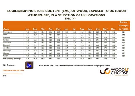 Moisture Content of Wood | Timber moisture content