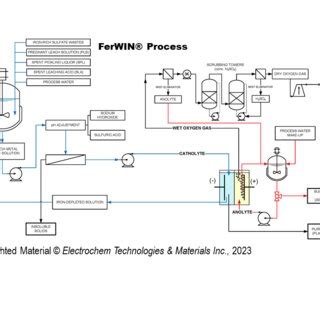 The FerWIN® Process - Schematic for the electrowinning of iron and the ...