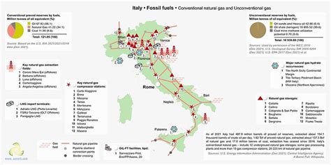 Energy industry in Italy