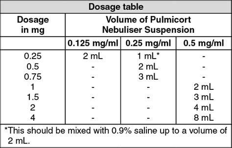 Pulmicort Respules Dosage/Direction for Use | MIMS Thailand