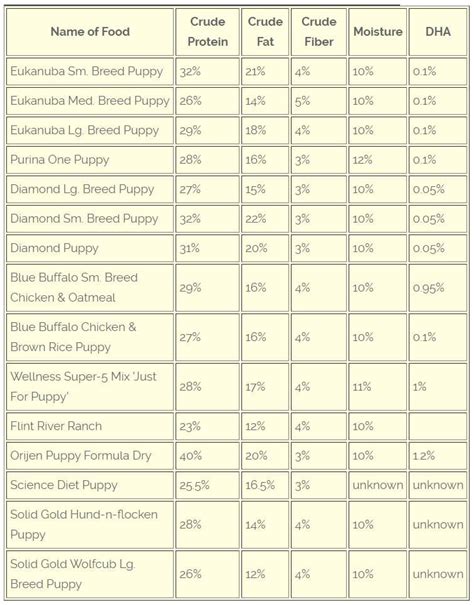 Dog Food Comparison Chart / Dog Food Analysis Of 2021 The State Of Dog ...