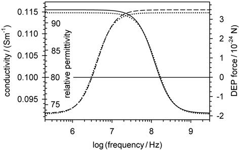 Micromachines | Free Full-Text | Active, Reactive, and Apparent Power in Dielectrophoresis ...