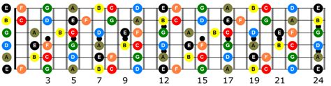 Key of C Guitar Notes – All C Major Notes on Fretboard | Graehme Floyd | Progressive Guitarist ...