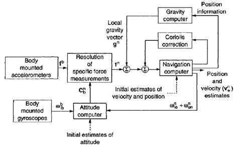 Inertial navigation system algorithm block diagram. Taken from ...